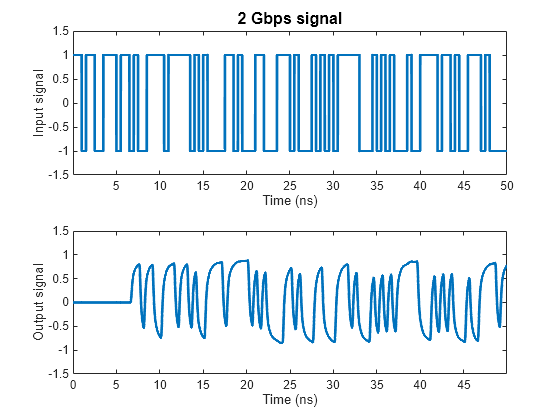 Figure contains 2 axes objects. Axes object 1 with title 2 Gbps signal, xlabel Time (ns), ylabel Input signal contains an object of type line. Axes object 2 with xlabel Time (ns), ylabel Output signal contains an object of type line.