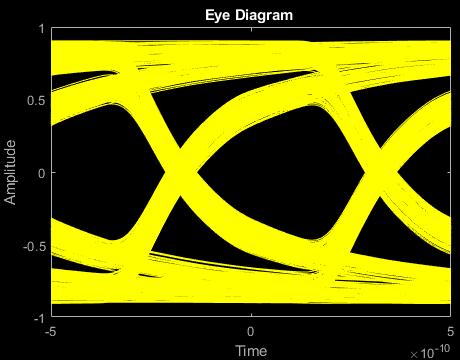 Figure Eye Diagram contains an axes object. The axes object with title Eye Diagram, xlabel Time, ylabel Amplitude contains an object of type line. This object represents In-phase.