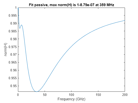 Test, Visualize, and Enforce Passivity of Rational Output