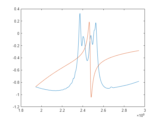 Figure contains an axes object. The axes object contains 2 objects of type line.