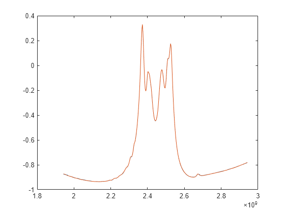 Using Rational Object to Fit S-Parameters