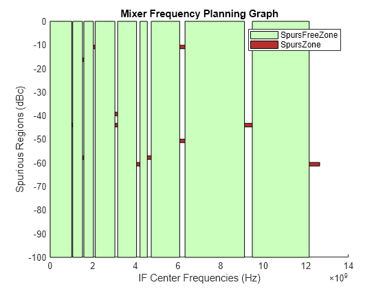 Figure contains an axes object. The axes object with title Mixer Frequency Planning Graph, xlabel IF Center Frequencies (Hz), ylabel Spurious Regions (dBc) contains 22 objects of type patch. These objects represent SpursZone, SpursFreeZone.