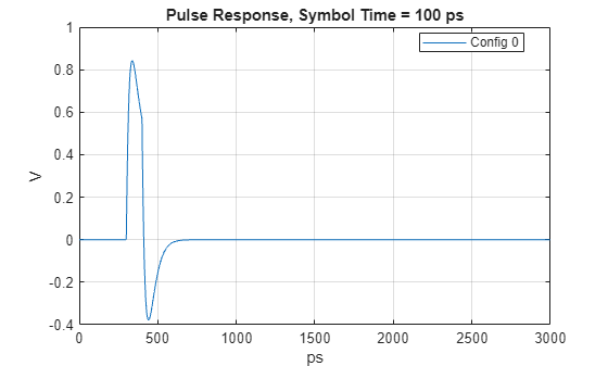 Figure contains an axes object. The axes object with title Pulse Response, Symbol Time = 100 ps, xlabel ps, ylabel V contains an object of type line. This object represents Config 0.