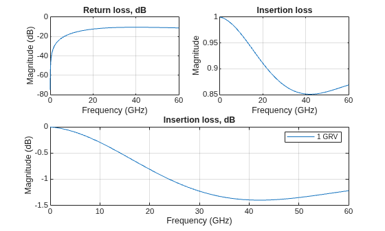 Figure contains 3 axes objects. Axes object 1 with title Return loss, dB, xlabel Frequency (GHz), ylabel Magnitude (dB) contains an object of type line. This object represents dB(S_{11}). Axes object 2 with title Insertion loss, xlabel Frequency (GHz), ylabel Magnitude contains an object of type line. This object represents abs(S_{12}). Axes object 3 with title Insertion loss, dB, xlabel Frequency (GHz), ylabel Magnitude (dB) contains an object of type line. This object represents 1 GRV.