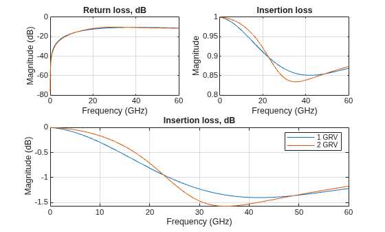 Figure contains 3 axes objects. Axes object 1 with title Return loss, dB, xlabel Frequency (GHz), ylabel Magnitude (dB) contains 2 objects of type line. These objects represent dB(S_{11}). Axes object 2 with title Insertion loss, xlabel Frequency (GHz), ylabel Magnitude contains 2 objects of type line. These objects represent abs(S_{12}). Axes object 3 with title Insertion loss, dB, xlabel Frequency (GHz), ylabel Magnitude (dB) contains 2 objects of type line. These objects represent 1 GRV, 2 GRV.