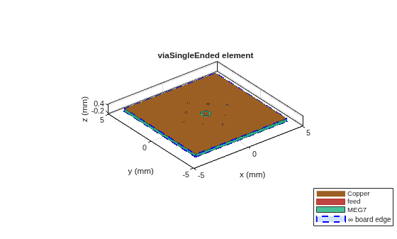 Figure contains an axes object. The axes object with title viaSingleEnded element, xlabel x (mm), ylabel y (mm) contains 18 objects of type patch, surface. These objects represent Copper, feed, MEG7, \infty board edge.