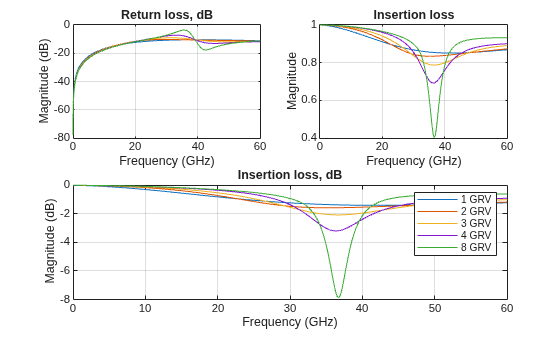 Figure contains 3 axes objects. Axes object 1 with title Return loss, dB, xlabel Frequency (GHz), ylabel Magnitude (dB) contains 5 objects of type line. These objects represent dB(S_{11}). Axes object 2 with title Insertion loss, xlabel Frequency (GHz), ylabel Magnitude contains 5 objects of type line. These objects represent abs(S_{12}). Axes object 3 with title Insertion loss, dB, xlabel Frequency (GHz), ylabel Magnitude (dB) contains 5 objects of type line. These objects represent 1 GRV, 2 GRV, 3 GRV, 4 GRV, 8 GRV.