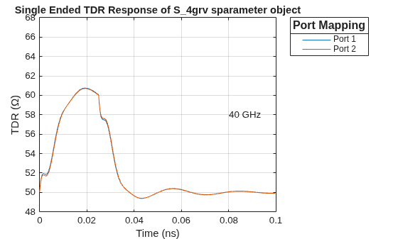 Figure contains an axes object. The axes object with title Single Ended TDR Response of S_4grv sparameter object, xlabel Time (ns), ylabel TDR (\Omega) contains 3 objects of type line, text. These objects represent Port 1, Port 2.