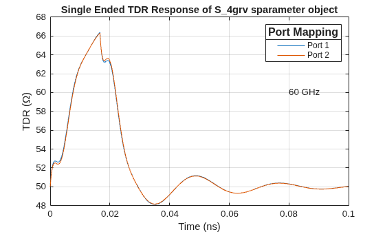 Figure contains an axes object. The axes object with title Single Ended TDR Response of S_4grv sparameter object, xlabel Time (ns), ylabel TDR (\Omega) contains 3 objects of type line, text. These objects represent Port 1, Port 2.