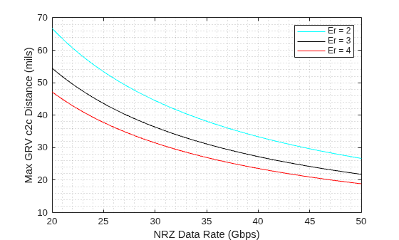 Figure contains an axes object. The axes object with xlabel NRZ Data Rate (Gbps), ylabel Max GRV c2c Distance (mils) contains 3 objects of type line. These objects represent Er = 2, Er = 3, Er = 4.