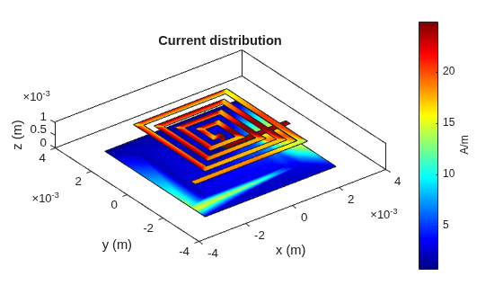Figure contains an axes object. The axes object with title Current distribution, xlabel x (m), ylabel y (m) contains 6 objects of type patch.