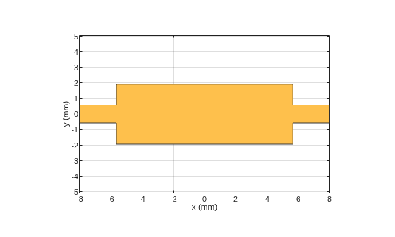 Figure contains an axes object. The axes object with xlabel x (mm), ylabel y (mm) contains 2 objects of type patch. These objects represent PEC, mypolygon.