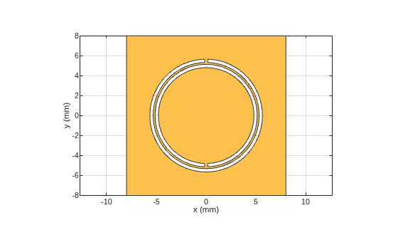 Figure contains an axes object. The axes object with xlabel x (mm), ylabel y (mm) contains 2 objects of type patch. These objects represent PEC, mypolygon.