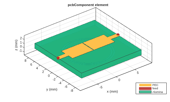 Figure contains an axes object. The axes object with title pcbComponent element, xlabel x (mm), ylabel y (mm) contains 7 objects of type patch, surface. These objects represent PEC, feed, Alumina.