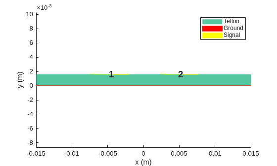 Figure contains an axes object. The axes object with xlabel x (m), ylabel y (m) contains 6 objects of type patch, text. These objects represent Teflon, Ground, Signal.