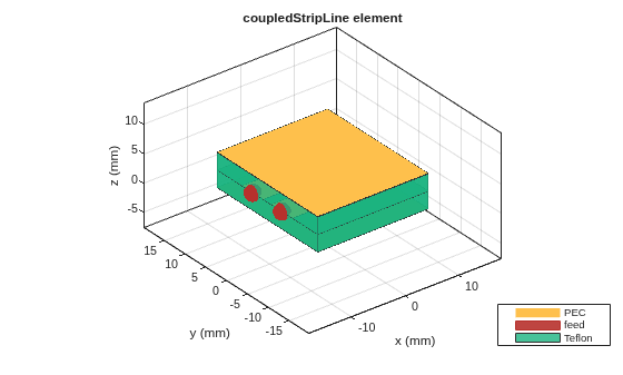 Figure contains an axes object. The axes object with title coupledStripLine element, xlabel x (mm), ylabel y (mm) contains 10 objects of type patch, surface. These objects represent PEC, feed, Teflon.