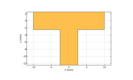 Figure contains an axes object. The axes object with xlabel x (mm), ylabel y (mm) contains 2 objects of type patch. These objects represent PEC, mytraceTeeShape.