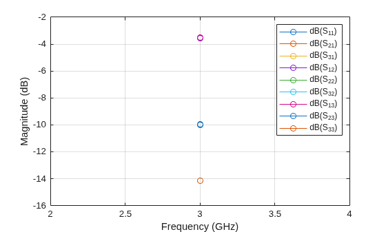 Figure contains an axes object. The axes object with xlabel Frequency (GHz), ylabel Magnitude (dB) contains 9 objects of type line. These objects represent dB(S_{11}), dB(S_{21}), dB(S_{31}), dB(S_{12}), dB(S_{22}), dB(S_{32}), dB(S_{13}), dB(S_{23}), dB(S_{33}).