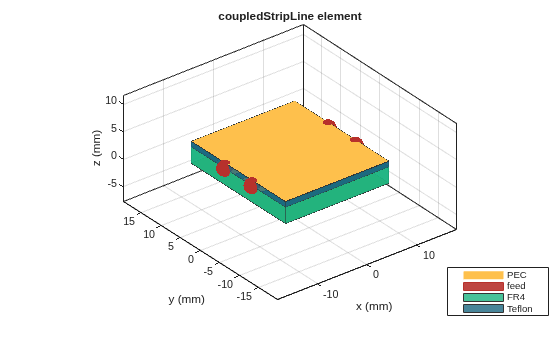 Figure contains an axes object. The axes object with title coupledStripLine element, xlabel x (mm), ylabel y (mm) contains 10 objects of type patch, surface. These objects represent PEC, feed, FR4, Teflon.