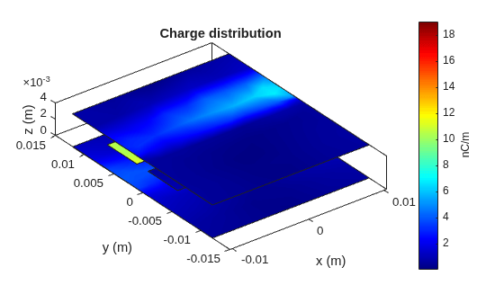 Figure contains an axes object. The axes object with title Charge distribution, xlabel x (m), ylabel y (m) contains 5 objects of type patch.