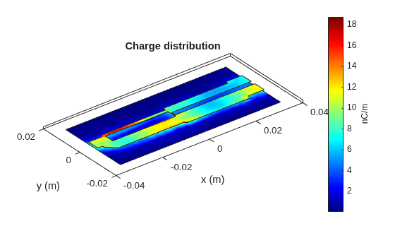 Figure contains an axes object. The axes object with title Charge distribution, xlabel x (m), ylabel y (m) contains 4 objects of type patch.