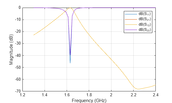 Figure contains an axes object. The axes object with xlabel Frequency (GHz), ylabel Magnitude (dB) contains 4 objects of type line. These objects represent dB(S_{11}), dB(S_{21}), dB(S_{12}), dB(S_{22}).