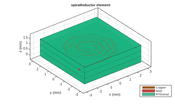 Figure contains an axes object. The axes object with title spiralInductor element, xlabel x (mm), ylabel y (mm) contains 10 objects of type patch, surface. These objects represent Copper, feed, RTDuriod.