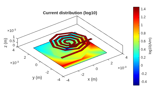 Figure contains an axes object. The axes object with title Current distribution (log10), xlabel x (m), ylabel y (m) contains 6 objects of type patch.