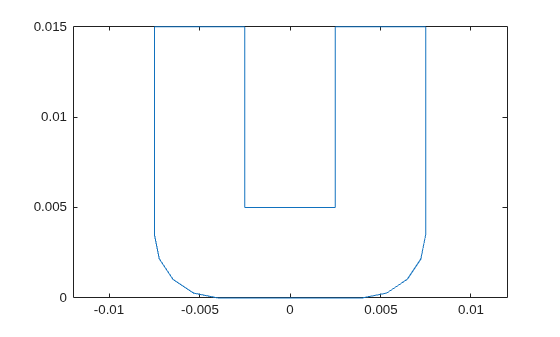 Figure contains an axes object. The axes object contains an object of type line.