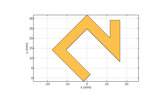 Figure contains an axes object. The axes object with xlabel x (mm), ylabel y (mm) contains 2 objects of type patch. These objects represent PEC, mytraceLine.