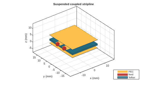 Figure contains an axes object. The axes object with title Suspended coupled stripline, xlabel x (mm), ylabel y (mm) contains 11 objects of type patch, surface. These objects represent PEC, feed, Teflon.