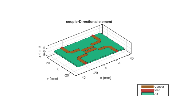 Figure contains an axes object. The axes object with title couplerDirectional element, xlabel x (mm), ylabel y (mm) contains 8 objects of type patch, surface. These objects represent Copper, feed, Air.
