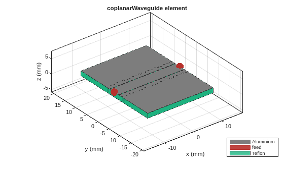Figure contains an axes object. The axes object with title coplanarWaveguide element, xlabel x (mm), ylabel y (mm) contains 48 objects of type patch, surface. These objects represent Aluminium, feed, Teflon.