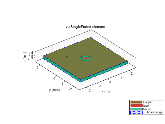 Figure contains an axes object. The axes object with title viaSingleEnded element, xlabel x (mm), ylabel y (mm) contains 11 objects of type patch, surface. These objects represent Copper, feed, MEG7, \infty board edge.