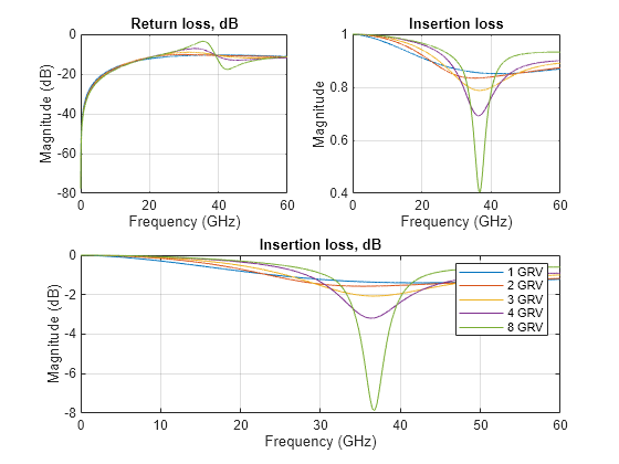 Figure contains 3 axes objects. Axes object 1 with title Return loss, dB, xlabel Frequency (GHz), ylabel Magnitude (dB) contains 5 objects of type line. These objects represent dB(S_{11}). Axes object 2 with title Insertion loss, xlabel Frequency (GHz), ylabel Magnitude contains 5 objects of type line. These objects represent abs(S_{12}). Axes object 3 with title Insertion loss, dB, xlabel Frequency (GHz), ylabel Magnitude (dB) contains 5 objects of type line. These objects represent 1 GRV, 2 GRV, 3 GRV, 4 GRV, 8 GRV.