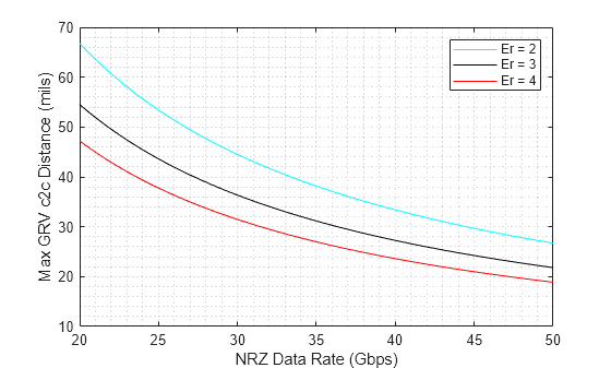 Figure contains an axes object. The axes object with xlabel NRZ Data Rate (Gbps), ylabel Max GRV c2c Distance (mils) contains 3 objects of type line. These objects represent Er = 2, Er = 3, Er = 4.