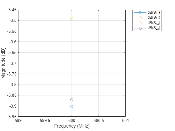 Figure contains an axes object. The axes object with xlabel Frequency (MHz), ylabel Magnitude (dB) contains 4 objects of type line. These objects represent dB(S_{11}), dB(S_{21}), dB(S_{12}), dB(S_{22}).