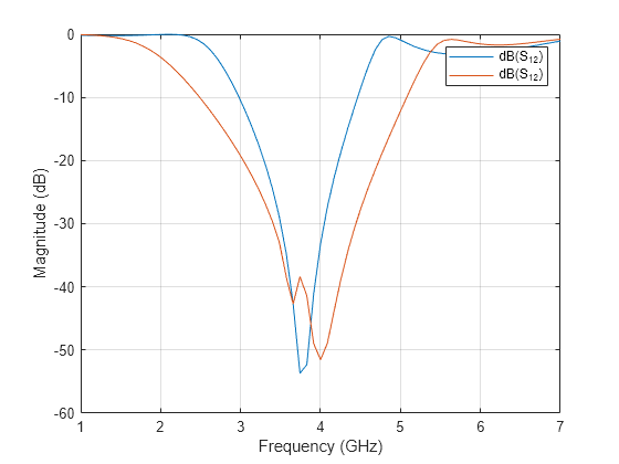 Miniaturization and Bandstop region improvement of stub filter using Double Spurline