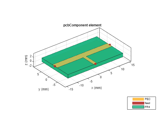 Figure contains an axes object. The axes object with title pcbComponent element, xlabel x (mm), ylabel y (mm) contains 8 objects of type patch, surface. These objects represent PEC, feed, FR4.