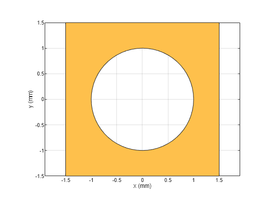 Figure contains an axes object. The axes object with xlabel x (mm), ylabel y (mm) contains 2 objects of type patch. These objects represent PEC, mypolygon.