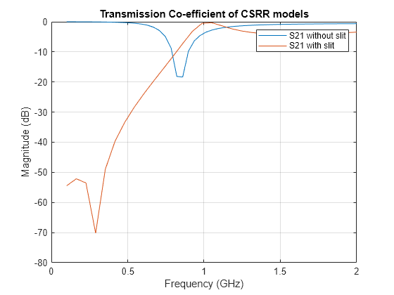 Create and Analyse Dual Characteristics of Complementary Split Ring Resonators from Gerber Files