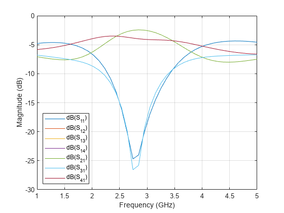 Figure contains an axes object. The axes object with xlabel Frequency (GHz), ylabel Magnitude (dB) contains 7 objects of type line. These objects represent dB(S_{11}), dB(S_{12}), dB(S_{13}), dB(S_{14}), dB(S_{21}), dB(S_{31}), dB(S_{41}).