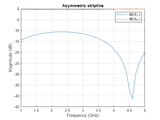 Figure contains an axes object. The axes object with title Asymmetric stripline, xlabel Frequency (GHz), ylabel Magnitude (dB) contains 2 objects of type line. These objects represent dB(S_{11}), dB(S_{21}).