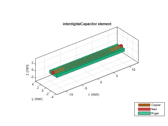 Figure contains an axes object. The axes object with title interdigitalCapacitor element, xlabel x (mm), ylabel y (mm) contains 6 objects of type patch, surface. These objects represent Copper, feed, Roger.