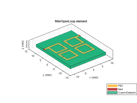 Figure contains an axes object. The axes object with title filterOpenLoop element, xlabel x (mm), ylabel y (mm) contains 6 objects of type patch, surface. These objects represent PEC, feed, CustomDielectric.