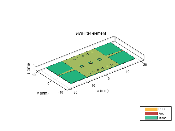 Figure contains an axes object. The axes object with title SIWFilter element, xlabel x (mm), ylabel y (mm) contains 18 objects of type patch, surface. These objects represent PEC, feed, Teflon.