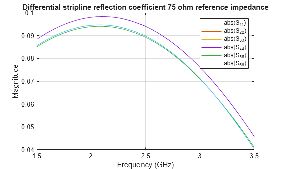 Figure contains an axes object. The axes object with title Differential stripline reflection coefficient 75 ohm reference impedance, xlabel Frequency (GHz), ylabel Magnitude contains 6 objects of type line. These objects represent abs(S_{11}), abs(S_{22}), abs(S_{33}), abs(S_{44}), abs(S_{55}), abs(S_{66}).