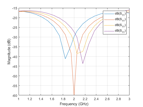 txline_shield_sparameters_pinlength.png