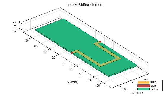 Figure contains an axes object. The axes object with title phaseShifter element, xlabel x (mm), ylabel y (mm) contains 6 objects of type patch, surface. These objects represent PEC, feed, Teflon.