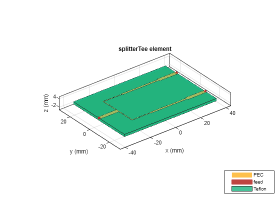 Figure contains an axes object. The axes object with title splitterTee element, xlabel x (mm), ylabel y (mm) contains 7 objects of type patch, surface. These objects represent PEC, feed, Teflon.